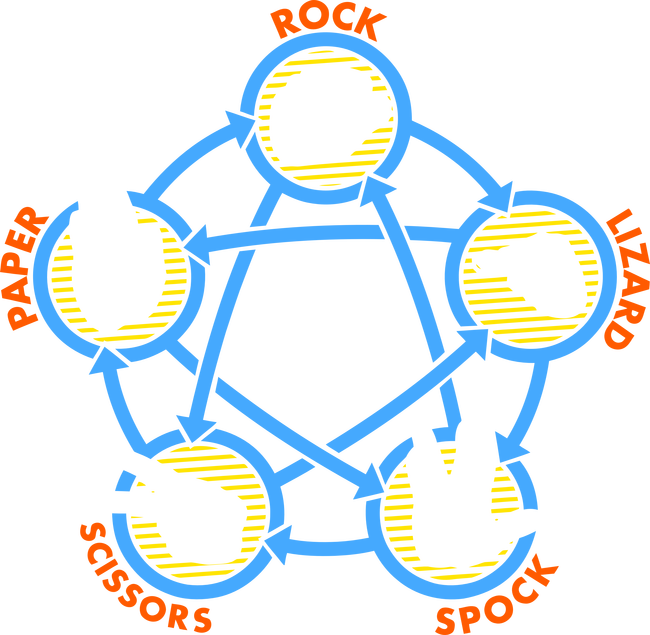 Rock Paper Scissor Lizad Spock x3